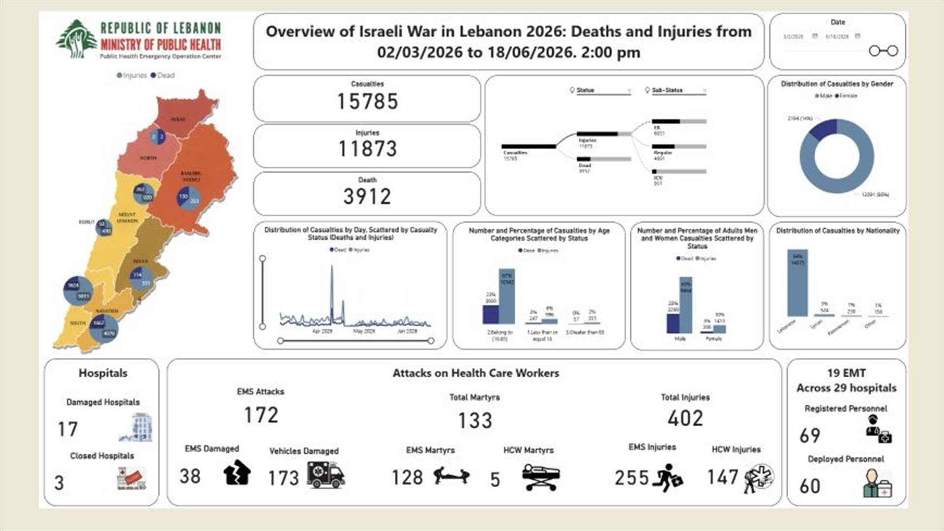 الصحة في تحديث للحصيلة الإجمالية للعدوان: 3912 شهيدا و11873 جريحا