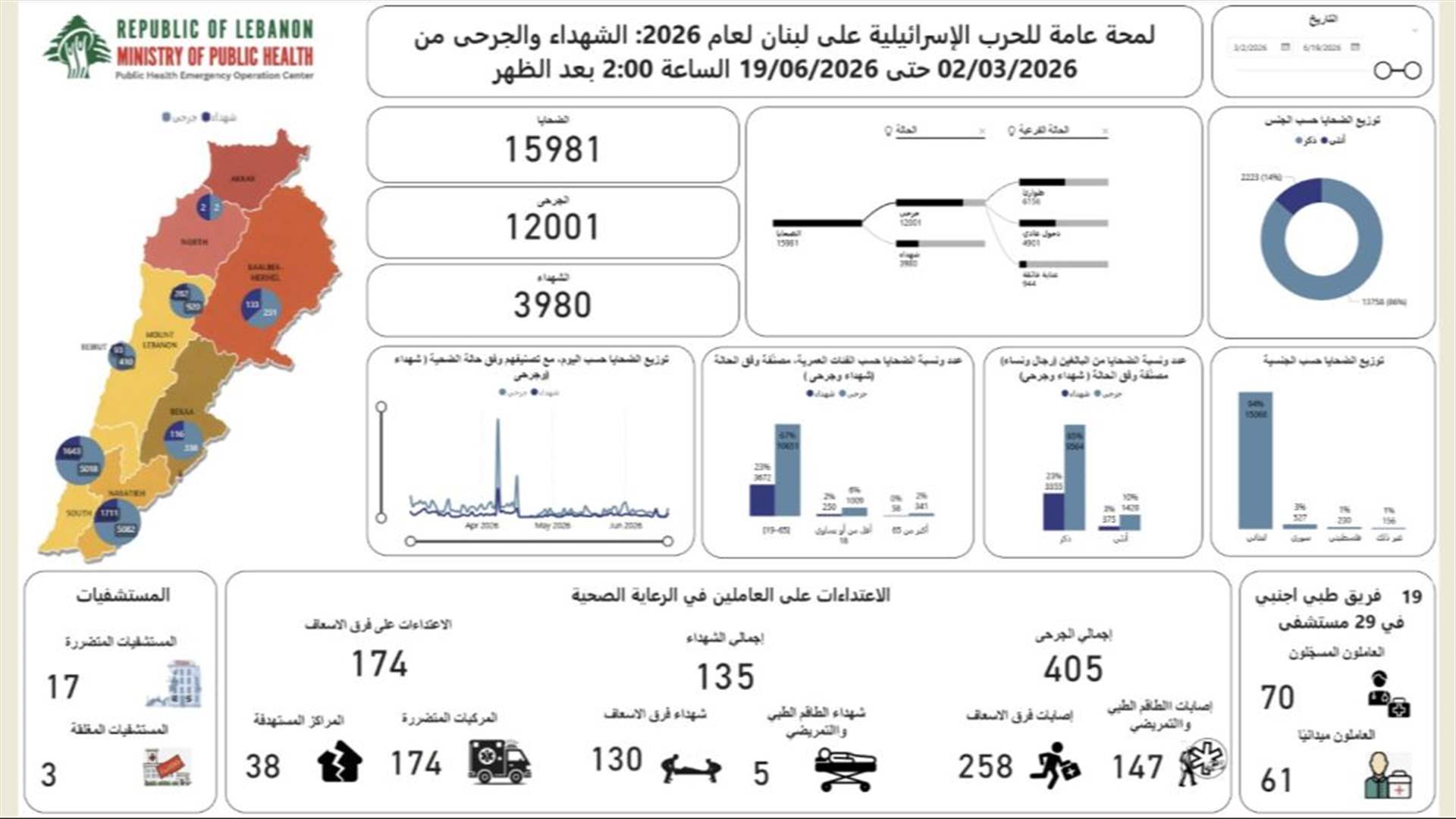 مركز عمليات طوارئ الصحة: 3980 شهيدا و 12001 جريحا في الحصيلة التراكمية الاجمالية للعدوان منذ 2 آذار