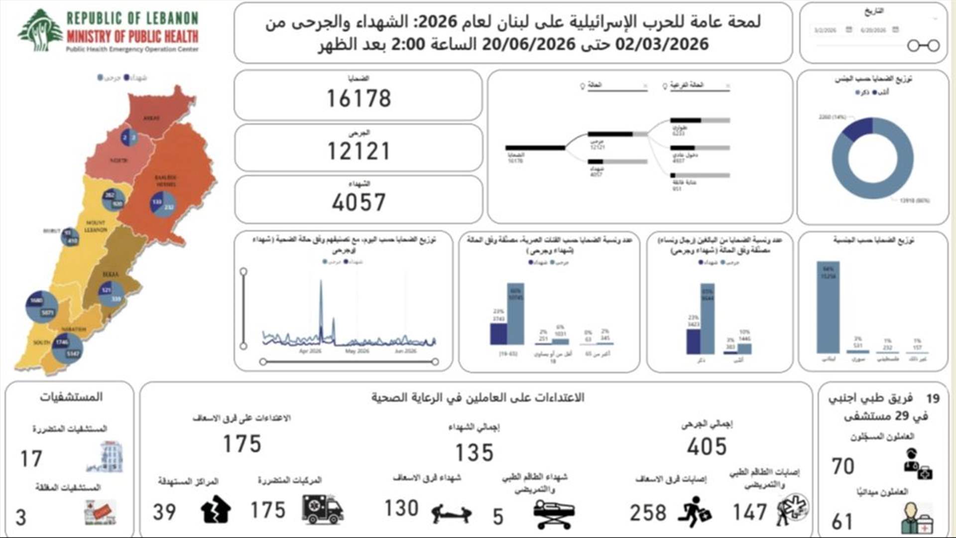 مركز عمليات طوارئ الصحة: 4057 شهيدا و 12121 جريحا في الحصيلة التراكمية الاجمالية للعدوان منذ 2 آذار