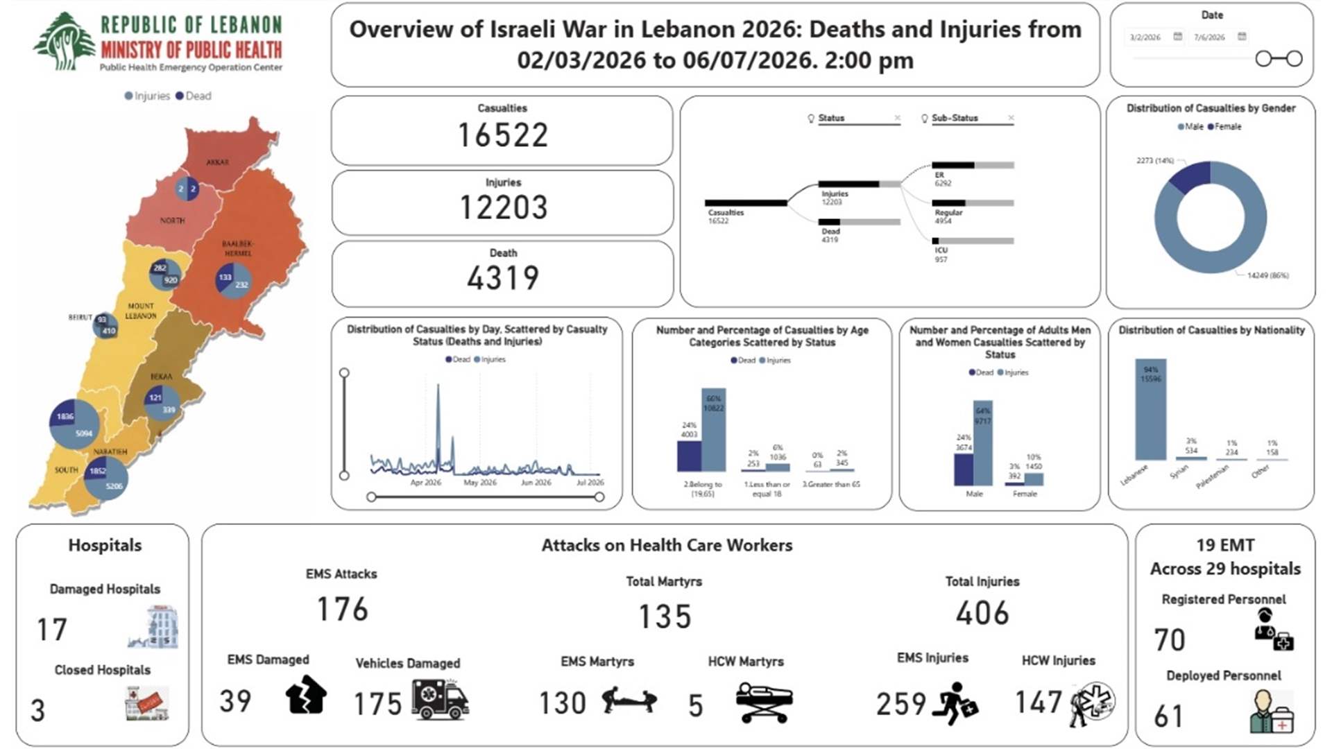 عمليات طوارئ الصحة: 4319 شهيدا و 12203 جريحا في الحصيلة التراكمية الاجمالية للعدوان منذ 2 آذار 