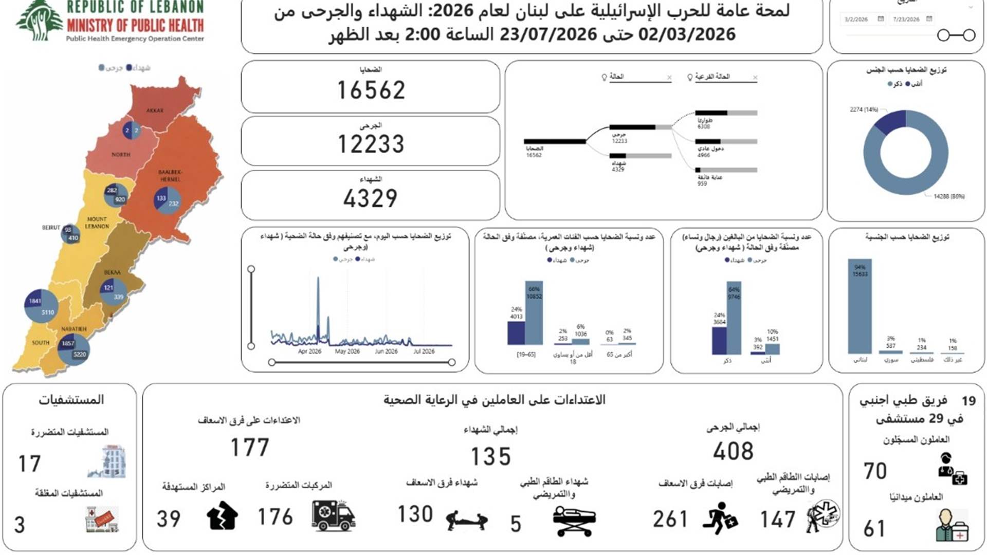 عمليات طوارئ الصحة: 4329 شهيدا و 12233 جريحا في الحصيلة التراكمية الاجمالية للعدوان منذ 2 آذار 