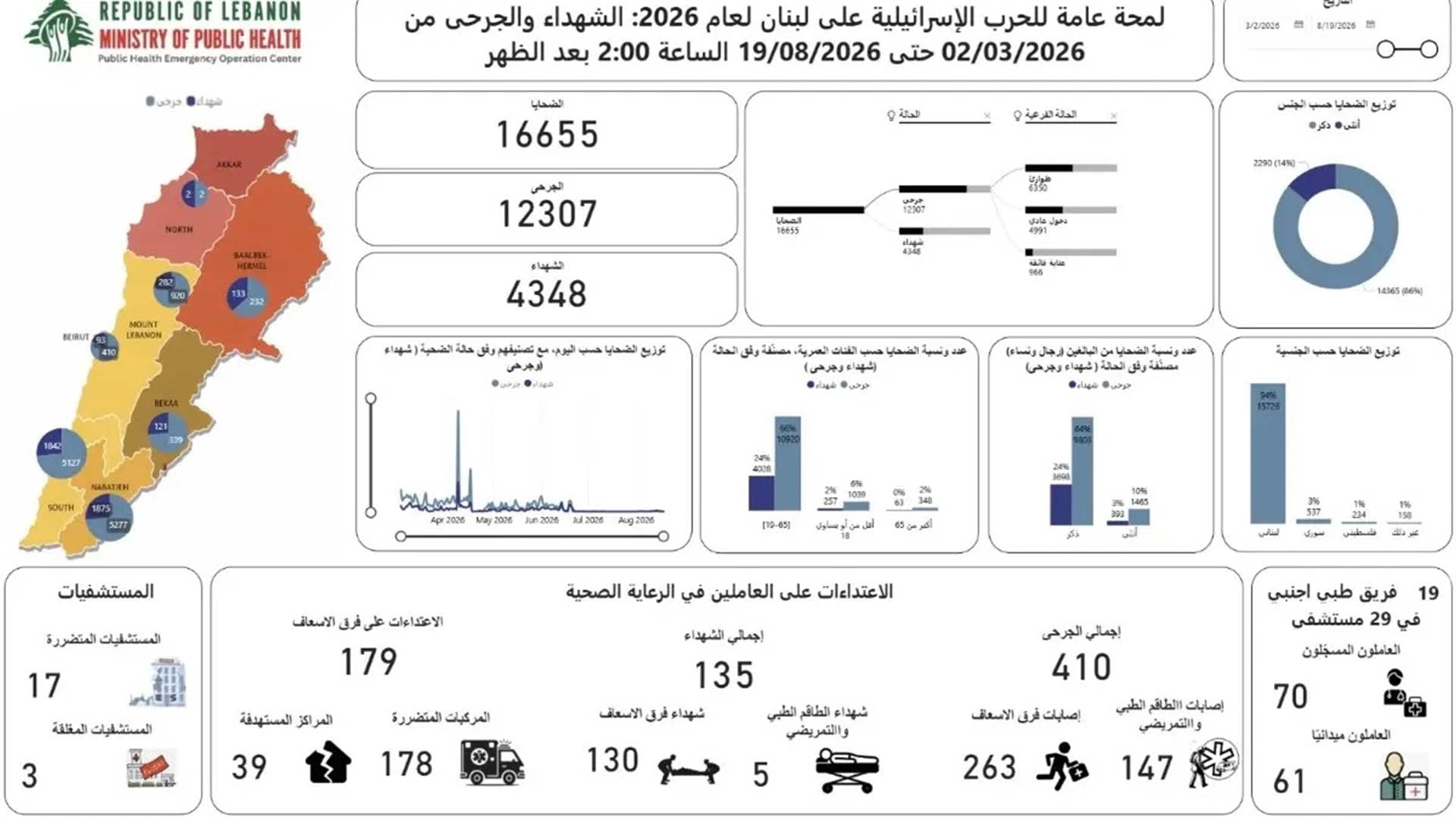 الحصيلة الإجمالية للعدوان: 4348 شهيدا و2307 جريحا