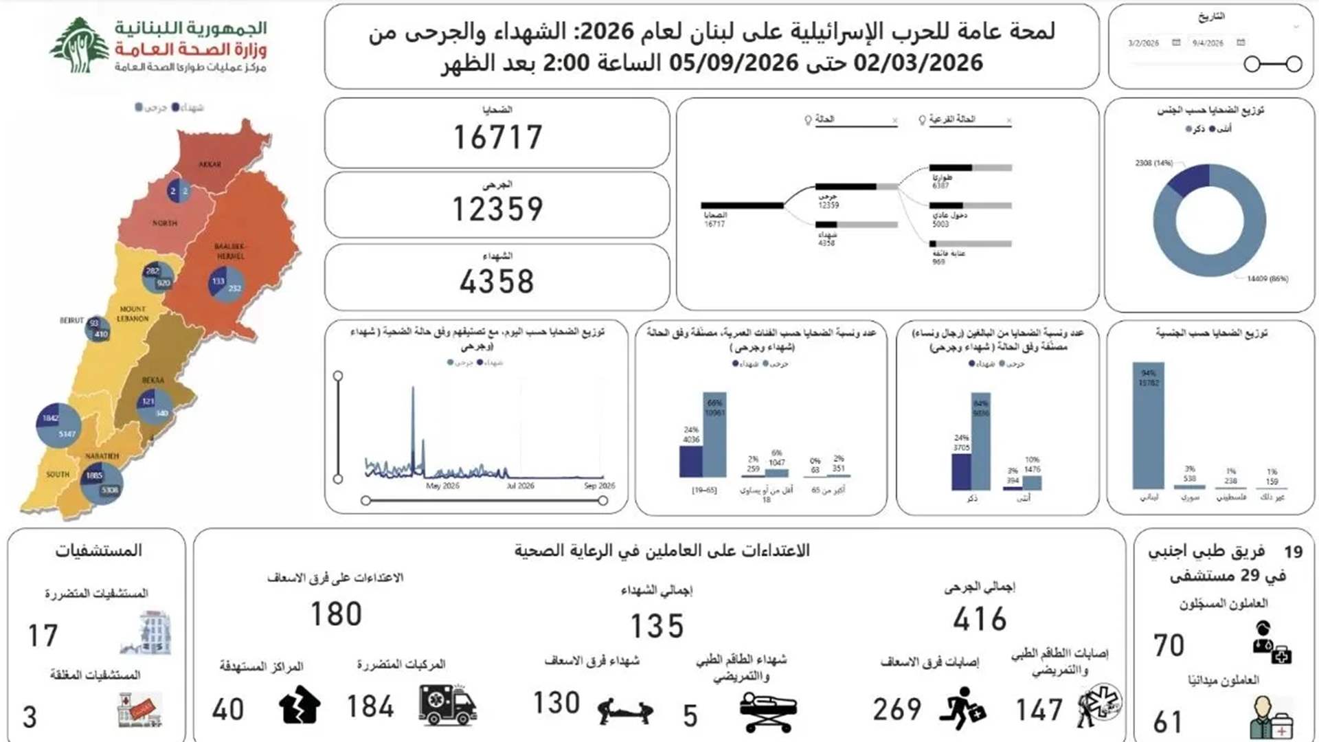 الحصيلة التراكمية للعدوان منذ 2 آذار حتى 5 أيلول: 4358 شهيدا و12359 جريحا