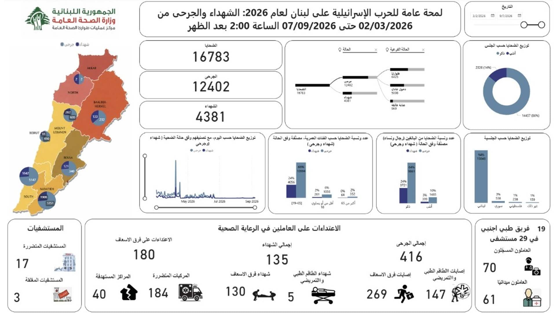 مركز عمليات طوارىء الصحة: الحصيلة الإجمالية للعدوان ارتفعت إلى 8948 شهيدا و 30638 جريحا