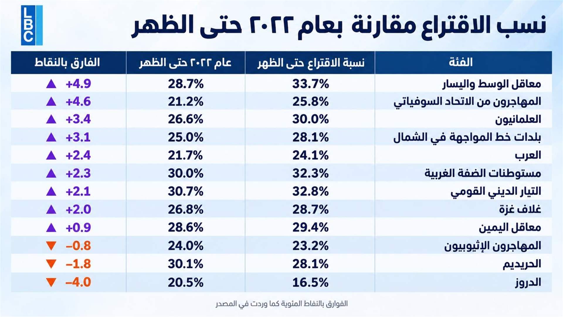 LBCI tracks shifts in Israel’s voter turnout as of midday compared with 2022