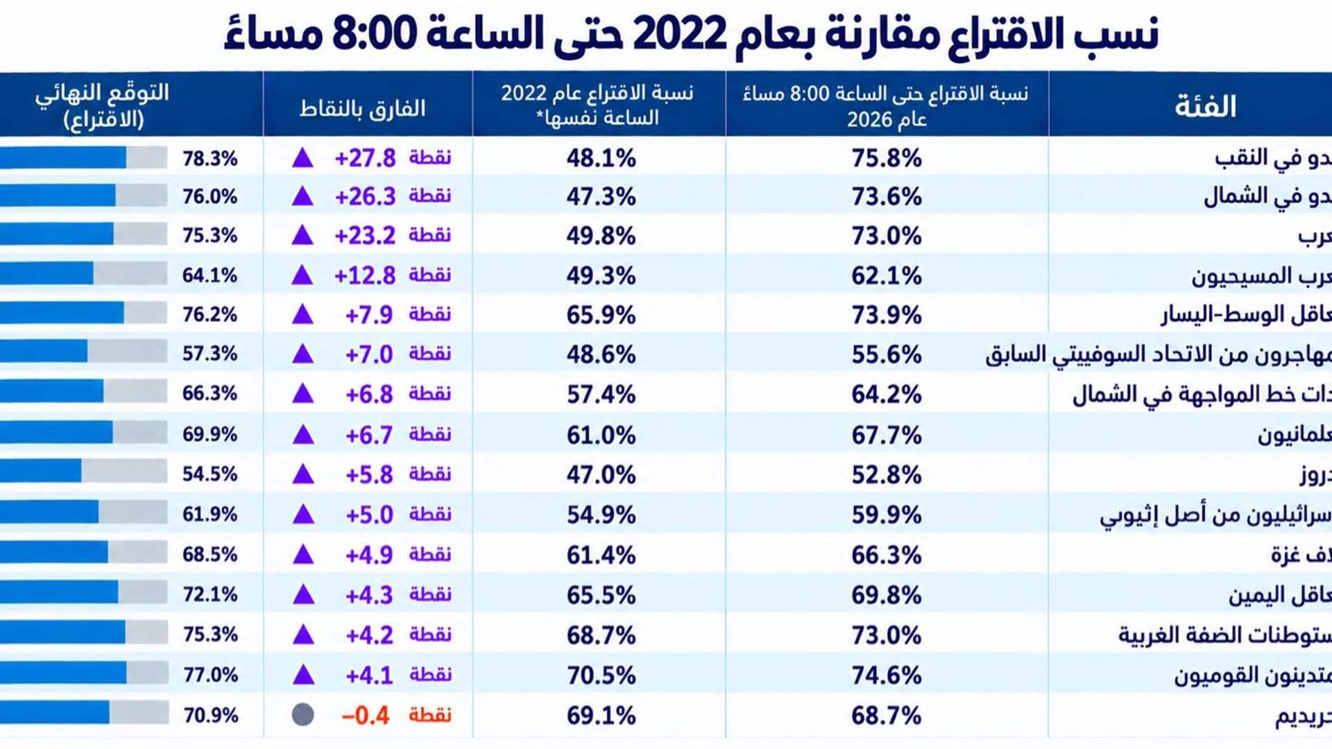 نسب الاقتراع في الانتخابات التشريعية الاسرائيلية مقارنة بعام 2022 حتى الساعة 8:00 مساءً