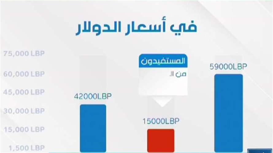 قراءة في السعر الرسمي لدولار الـ١٥ ألف ليرة... 
