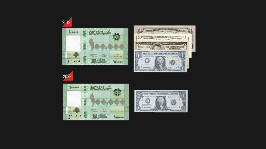 Lebanon’s exchange rate soars to 100,000 LBP to the dollar, currency loses 98.5% of pre-crisis value