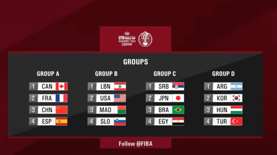 FIBA Under-19 Basketball World Cup draw places LebanonU19 in challenging Group B
