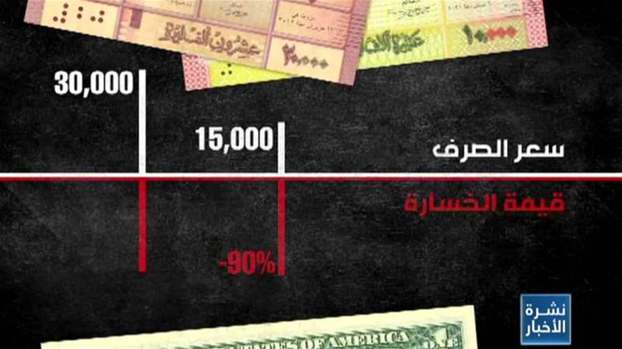 الليرة اللبنانية خسرت حتى الآن ٩٨،٥ في المئة من قيمتها