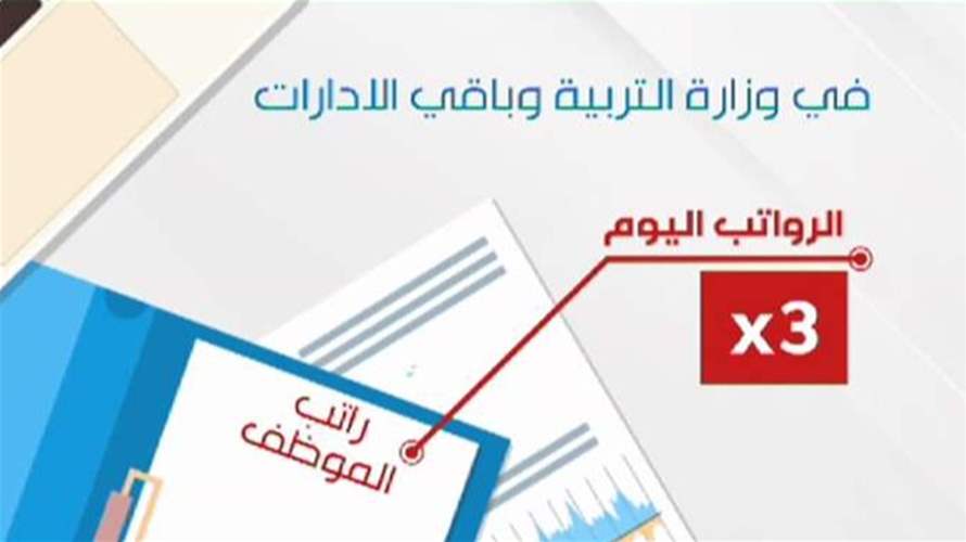 ملايين الدولارات تهدر من جيوب اللبنانيين على رواتب في توظيفات عشوائية