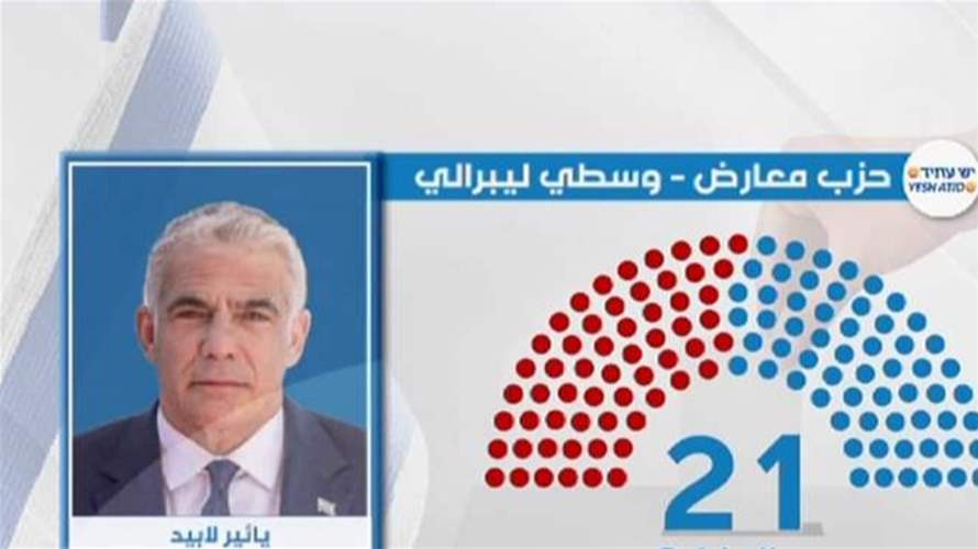  أداء حكومة نتنياهو سيساهم في عودة المعارضة الى السلطة الإسرائيلية..