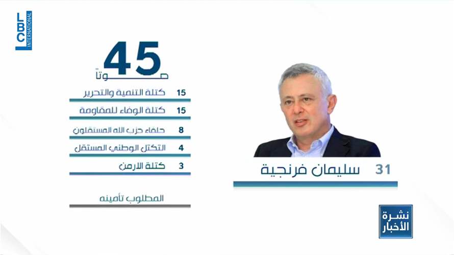 لا جلسة لانتخاب رئيس حتى الساعة في غياب الارقام المضمونة 