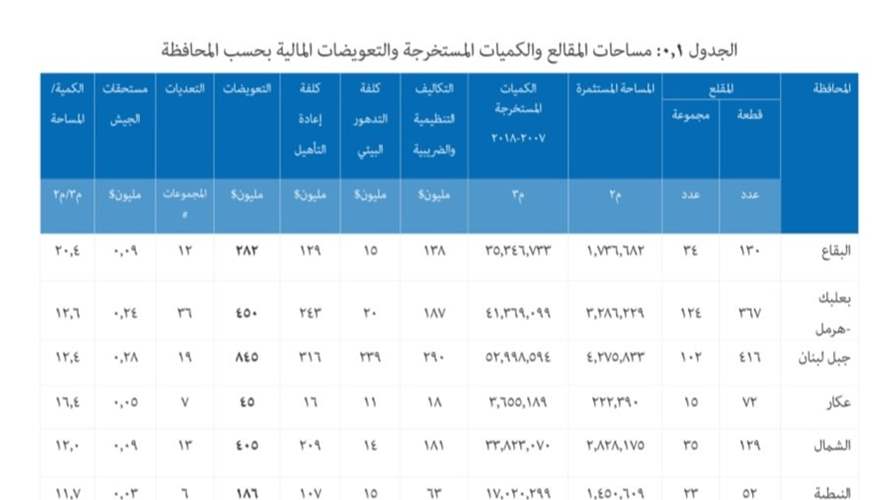  وزير البيئة: ٢،٤ مليار $ هي مستحقات قطاع المقالع والكسارات ومحافر الرمل للخزينة بالحد الادنى