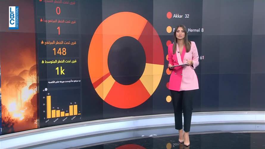 حرائق عدّة شهدها لبنان بالامس.. فكيف توزعت؟