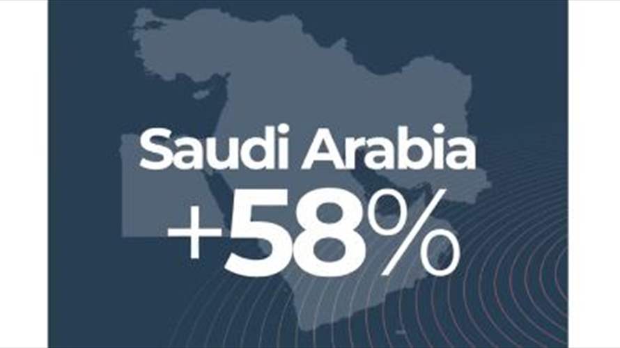  المؤشر السياحي العالمي: السعودية شهدت زيادة استثنائية بلغت 58%