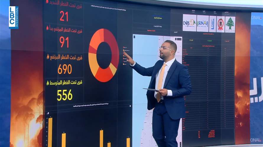  21 بلدة ستكون تحت الخطر الشديد للحرائق يوم غد.. ما هي؟