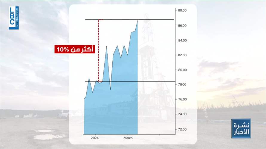 أسعار النفط العالمية الى ارتفاع