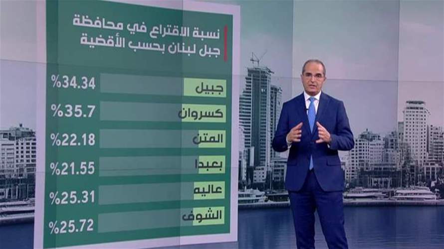 إليكم نسبة الاقتراع في البلدات والقرى في جبل لبنان حتى الساعة