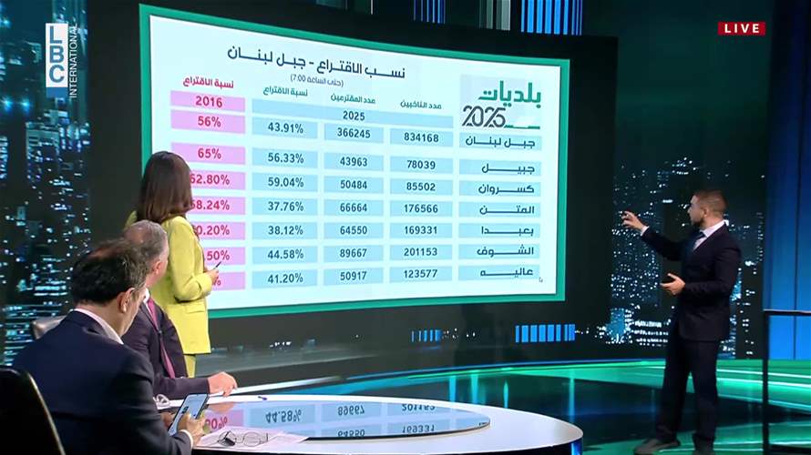 بالأرقام... هكذا تراجعت نسب الاقتراع في كل محافظة