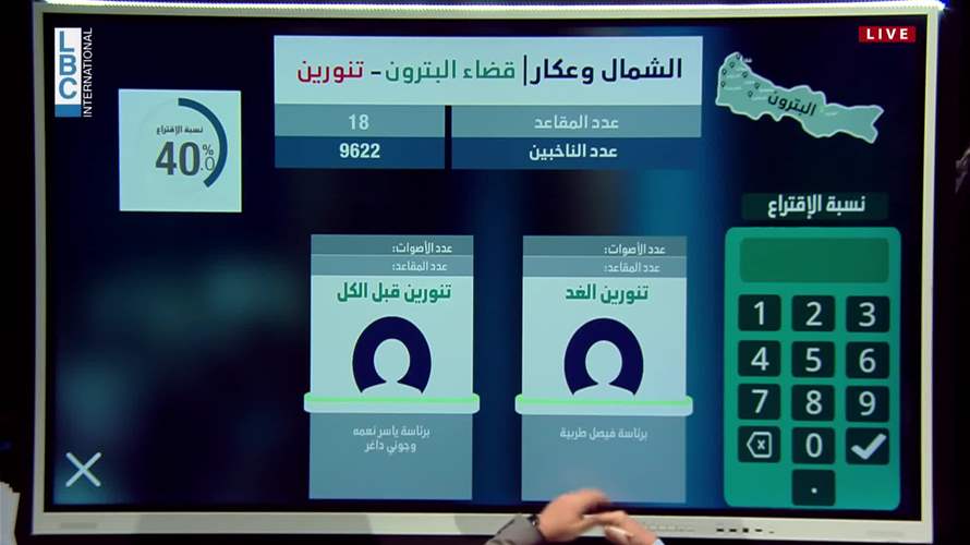 الانتخابات البلدية والاختيارية في الشمال وعكار: نتائج بدأت تتظهر