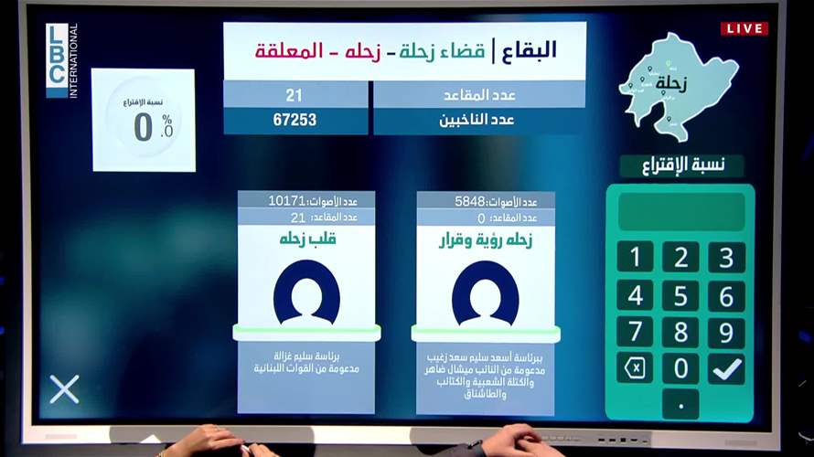 الانتخابات البلدية والاختيارية في بيروت والبقاع وبعلبك - الهرمل... هكذا تبدو النتائج الأولية
