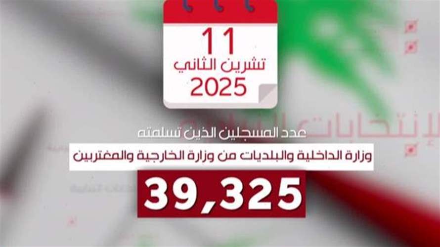 ارقام المغتربين المسجلين للإقتراع متدنية جداً...وهكذا يتوزعون بالأرقام