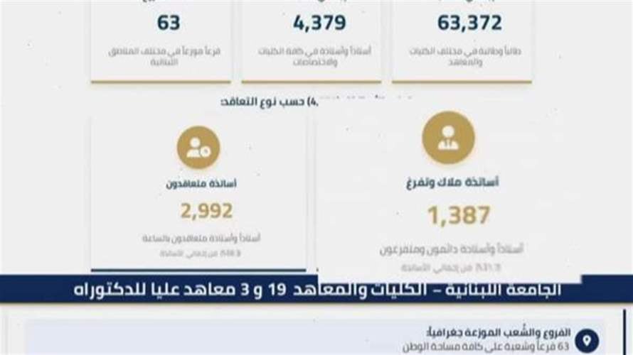 التفرّغ في الجامعة اللبنانية: الشروط مستوفاة… لكن الدور مؤجَّل