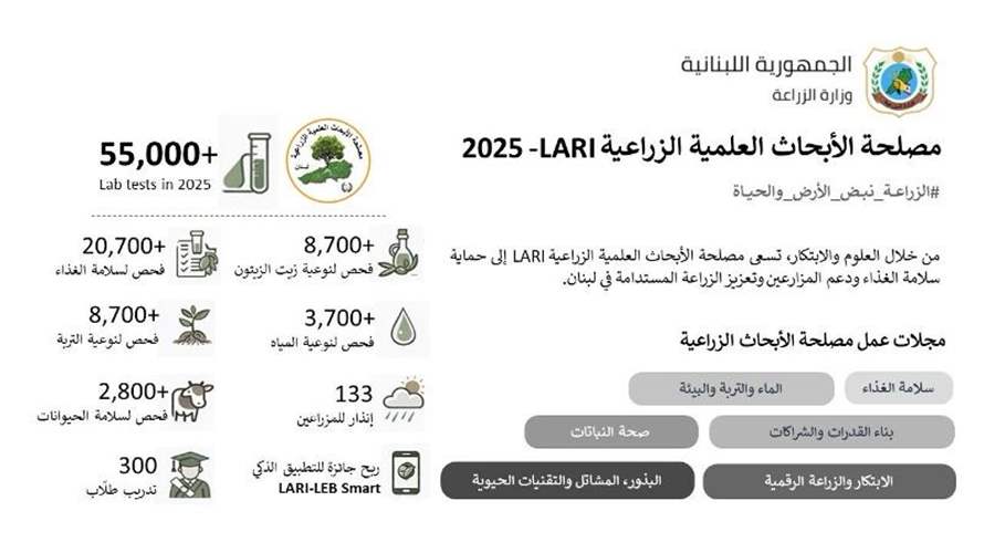 LARI: أكثر من 55 ألف فحص مخبري خلال 2025 دعماً لسلامة الغذاء والزراعة المستدامة في لبنان