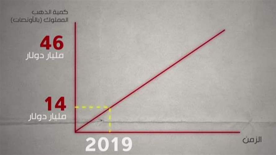 دراسة تُظهر أنّ ذهب لبنان يمكن استخدامه لمصلحة اللبنانيين