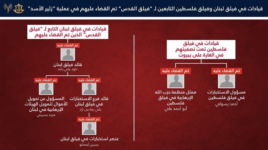 الجيش الاسرائيلي: قضينا على خمسة قادة بارزين في فيلق لبنان التابع لفيلق القدس في الحرس الثوري بغارة دقيقة في بيروت