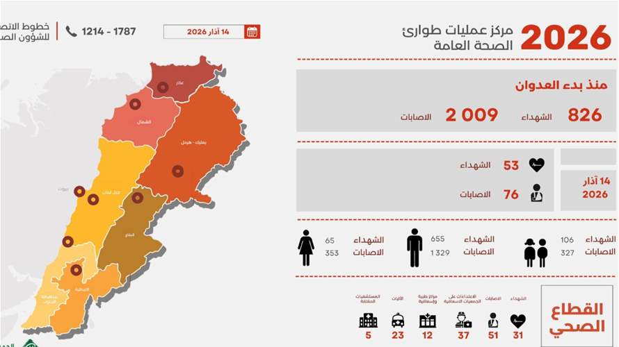 التقرير اليومي للعدوان: ارتفاع عدد الشهداء إلى 826