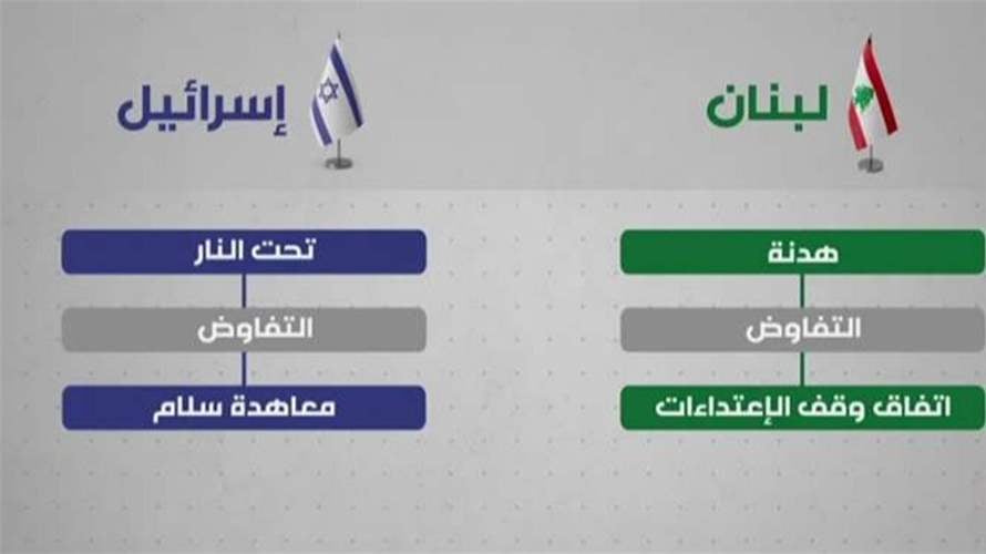 لبنان يطرح التفاوض وإسرائيل وحزب الله يردان باستمرار الحرب