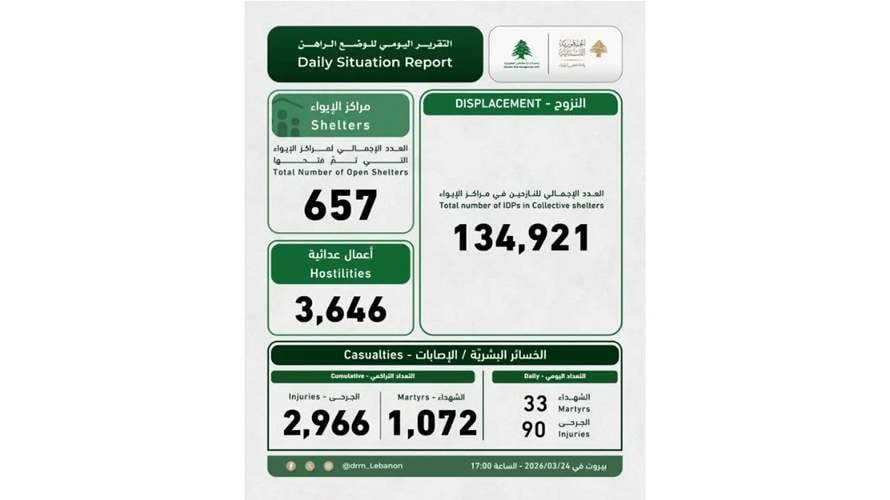 إليكم التقرير اليومي لوحدة إدارة مخاطر الكوارث...