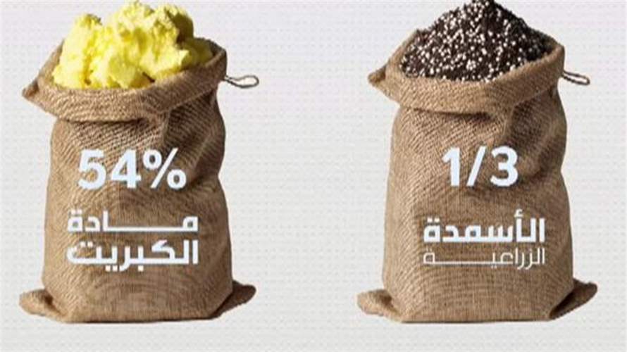 ارتداداتٌ لإغلاق هرمز... تطال الأمن الغذائي العالمي