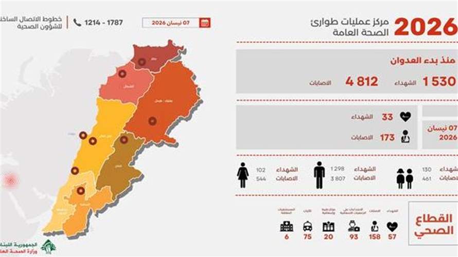 عمليات طوارئ الصحة: 1530 شهيدا و4812 جريحا في العدوان الإسرائيلي على البلاد منذ 2 آذار