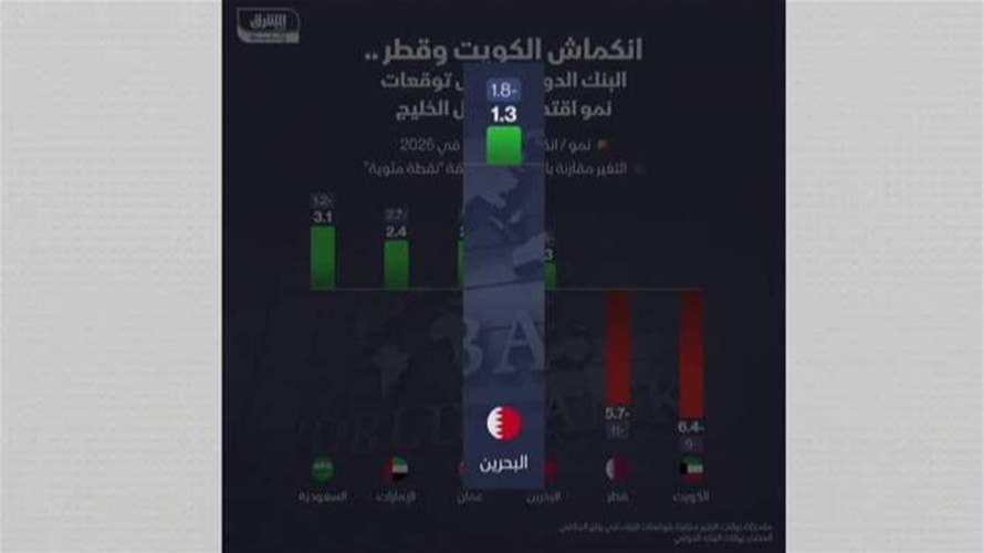 البنك الدولي: الحرب تضغط على نمو اقتصادات الشرق الأوسط وشمال إفريقيا