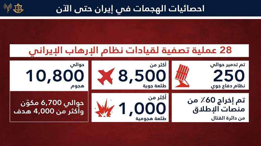 الجيش الإسرائيليّ: هذه أهدافنا خلال عمليّة "زئير الأسد" 