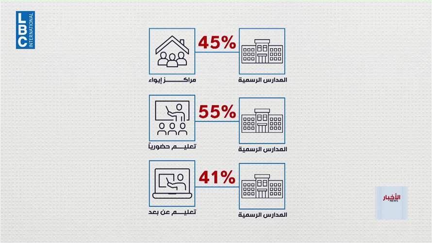 الامتحانات الرسمية في لبنان... قرار لم يُحسم وحلول حسب التطورات