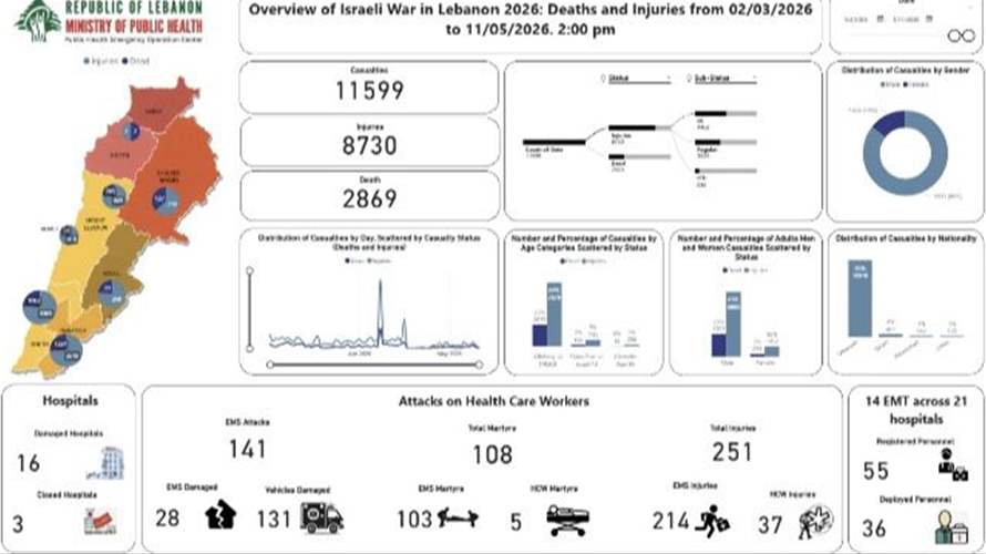 عمليات طوارئ الصحة: 2869 شهيدا و 8730 جريحا في الحصيلة التراكمية الاجمالية للعدوان على البلاد منذ 2 آذار 