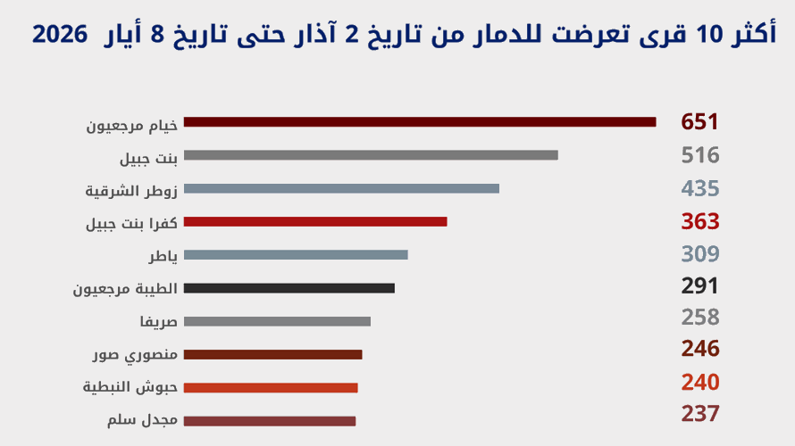 الأمين العام للمجلس الوطني للبحوث العلمية شادي عبدالله: أكثر 10 قرى تعرّضت للدمار من 2 آذار الى 8 أيار هي خيام مرجعيون، بنت جبيل، زوطر الشرقية، كفرا بنت جبيل، ياطر، الطبية مرجعيون، صريفا، منصوري صور، حبوش النبطية ومجدل سلم 