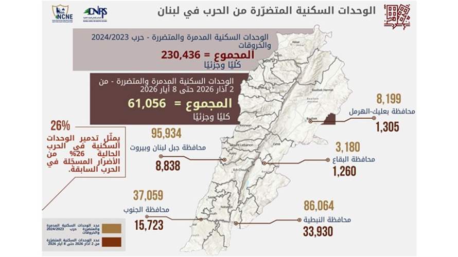 اليكم حصيلة الاعتداءات الاسرائيلية على لبنان لعام 2026...