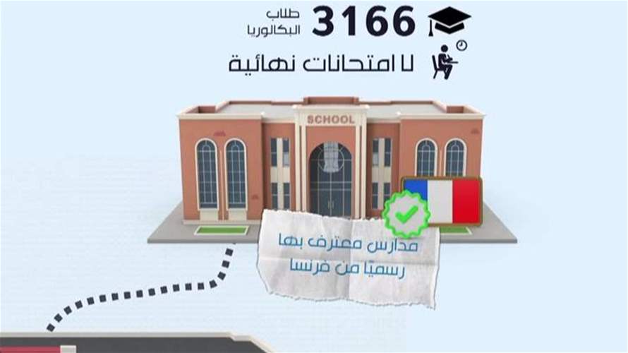 إلغاء الباك الفرنسي بلبنان… "بس مش للكل"