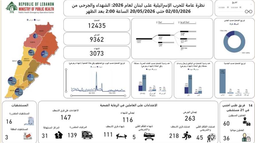عمليات طوارئ الصحة: 3073 شهيدا و 9362 جريحا في الحصيلة التراكمية الاجمالية للعدوان على البلاد منذ 2 آذار 