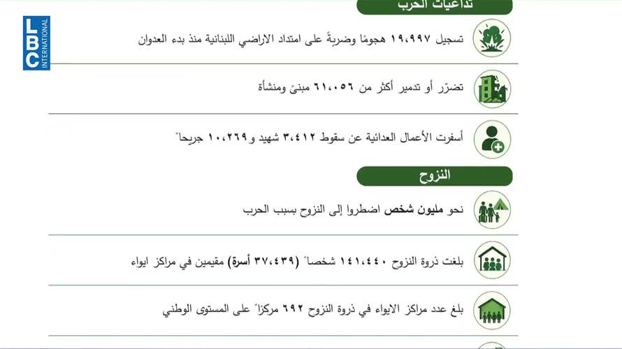  بالأرقام: هكذا صرفت مساعدات الحرب... ولبنان يطلب دعماً جديداً