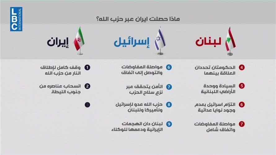 البيان اللبنانيّ الإسرائيليّ: موازين ربح وخسارة