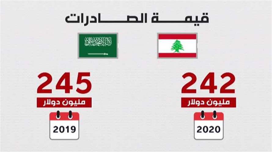 السعودية رفعت الحظر عن صادرات لبنان والعبرة تبقى بإمتحان الكابتاغون