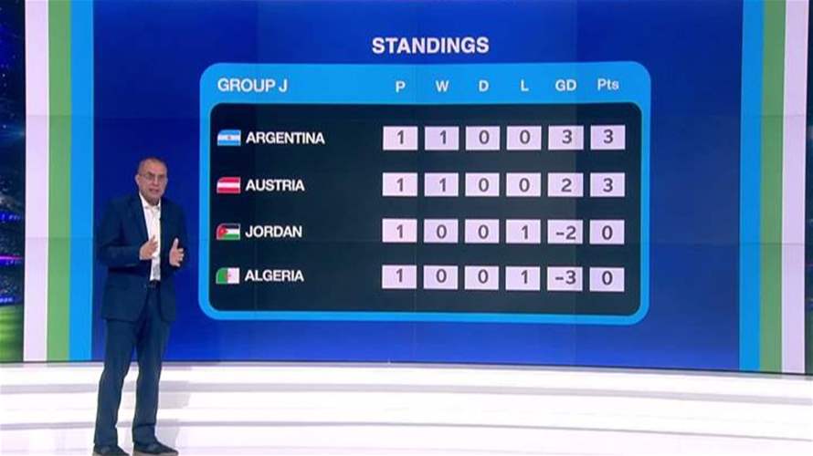كأس العالم: فرنسا توقف المفاجآت وميسي يواصل التحليق في صدارة الهدافين