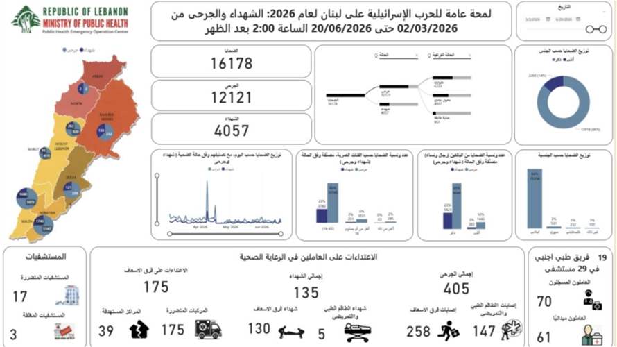 مركز عمليات طوارئ الصحة: 4057 شهيدا و 12121 جريحا في الحصيلة التراكمية الاجمالية للعدوان منذ 2 آذار