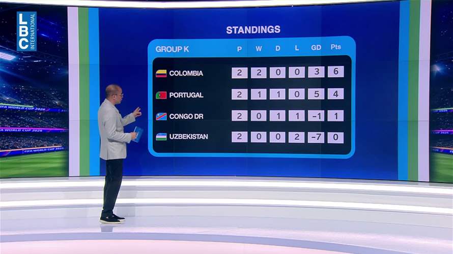 بعد انتهاء المرحلة الثانية من دور المجموعات... إليكم جديد مباريات كأس العالم